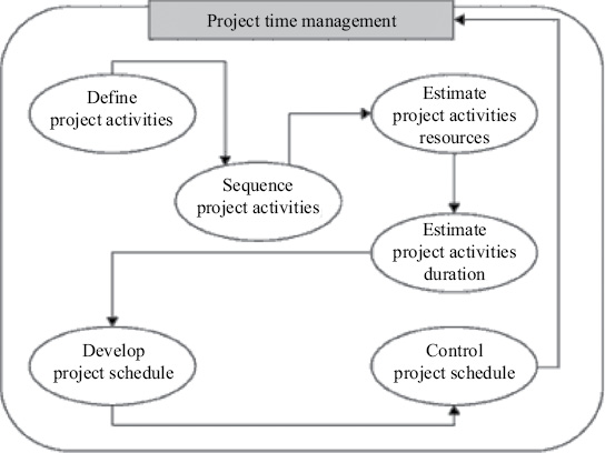 Figure 11 Time management process Source - photo 1