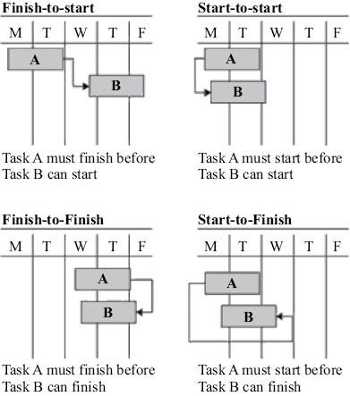 Figure 13 Relationships between activities Source - photo 3