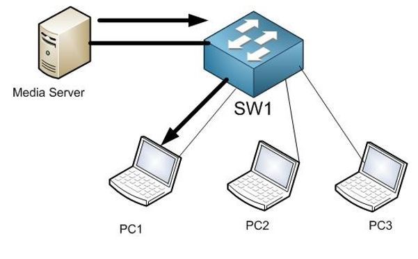 As you can see the server is sending the traffic to PC1 so in the frame - photo 1