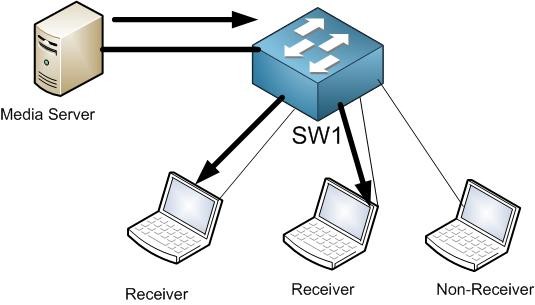 As you can see the server is sending Multicast and only 2 PCs have received - photo 3