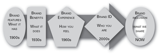 Figure 13 From brand features to brand inclusion In the timeline of modern - photo 5