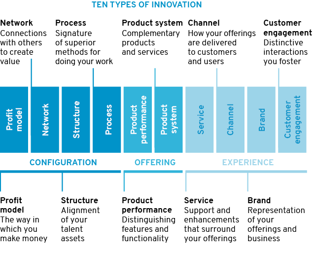 Doblins Ten Types of Innovation Source Larry Keeley Ryan Pikkel Brian - photo 4