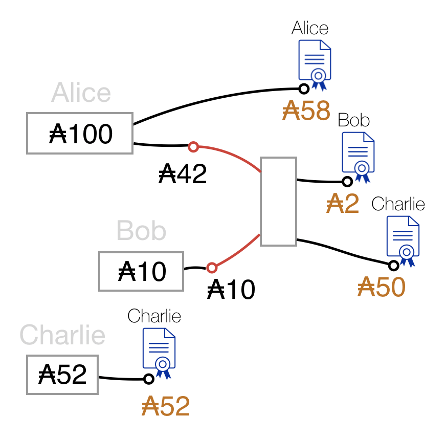 Figure 1 UTXO Funds Flow ExampleThe above model is strictly showing the flow - photo 3