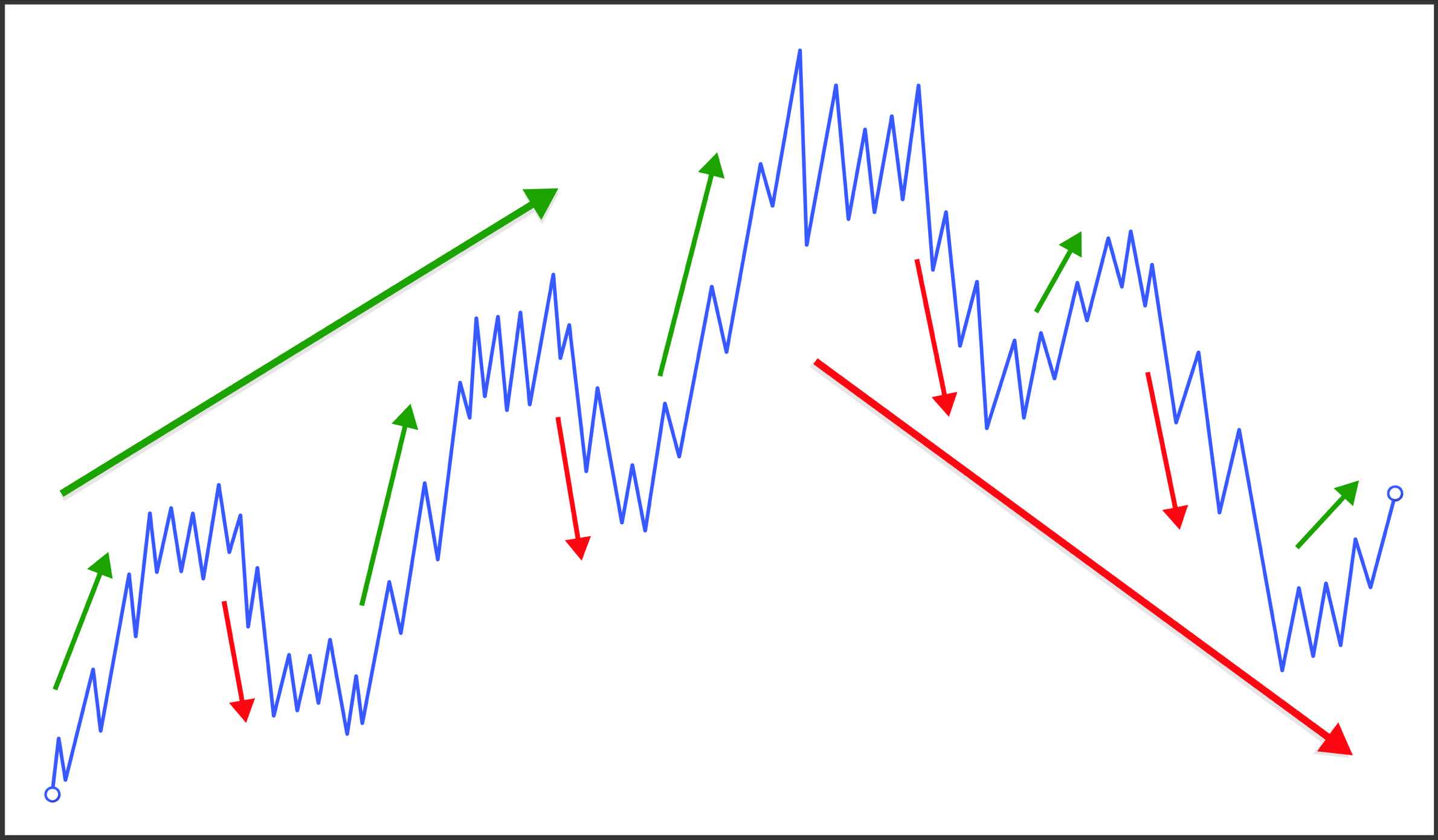 Wave analysis provides a clear picture of the relative changes between supply - photo 2