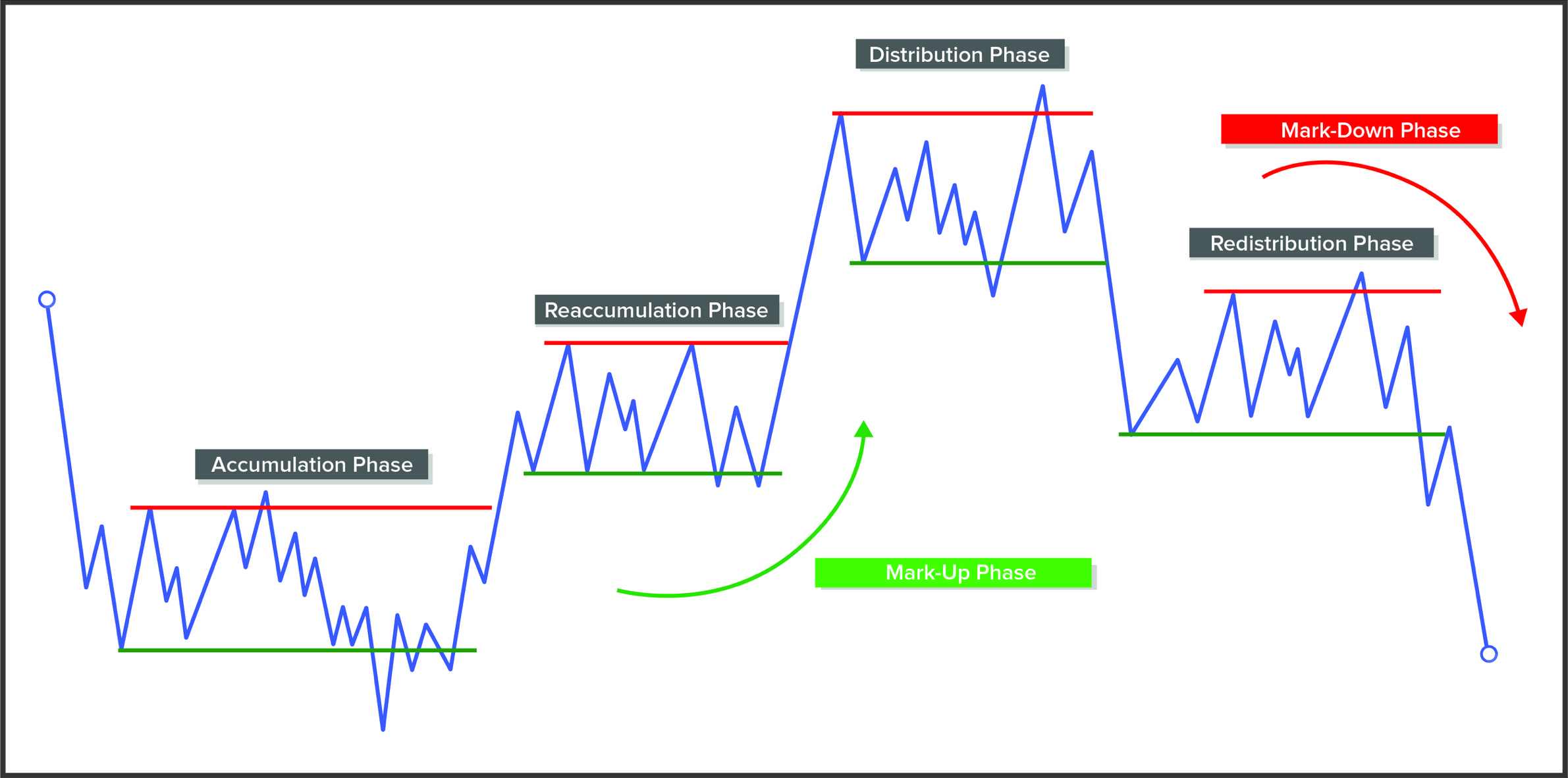 During the accumulation phase professional traders buy all the stock available - photo 3