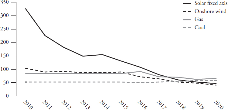 Sources Carbon Tracker Bloomberg TS Lombard Figure 2 High and low - photo 3