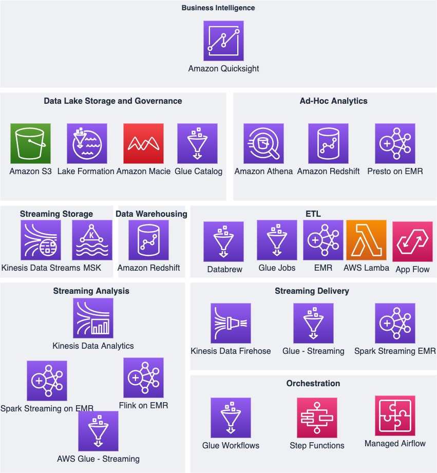 Figure 11 AWS analytics servicesBusiness intelligence More and more - photo 2