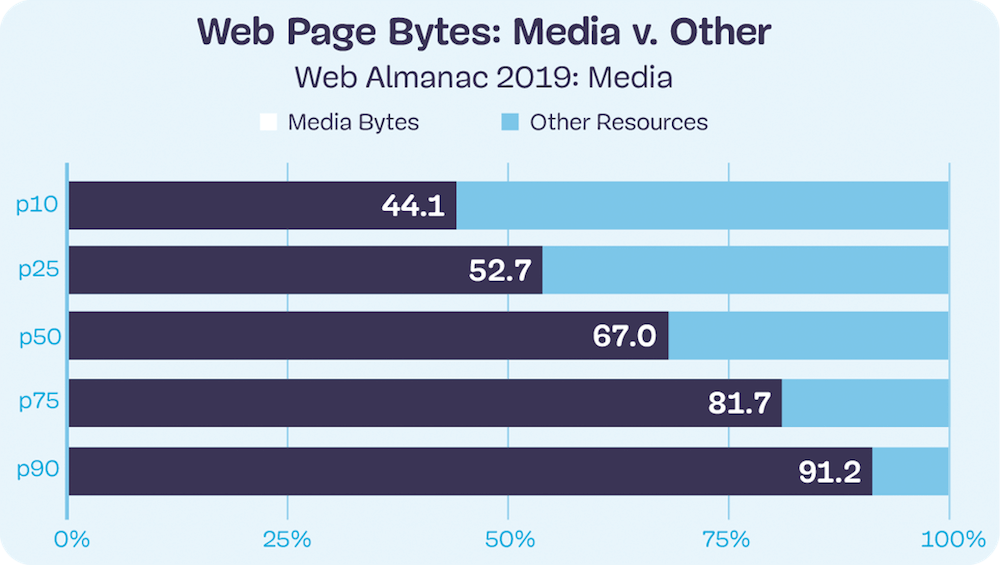 Web page bytes image and video versus other These bytes are important to - photo 2