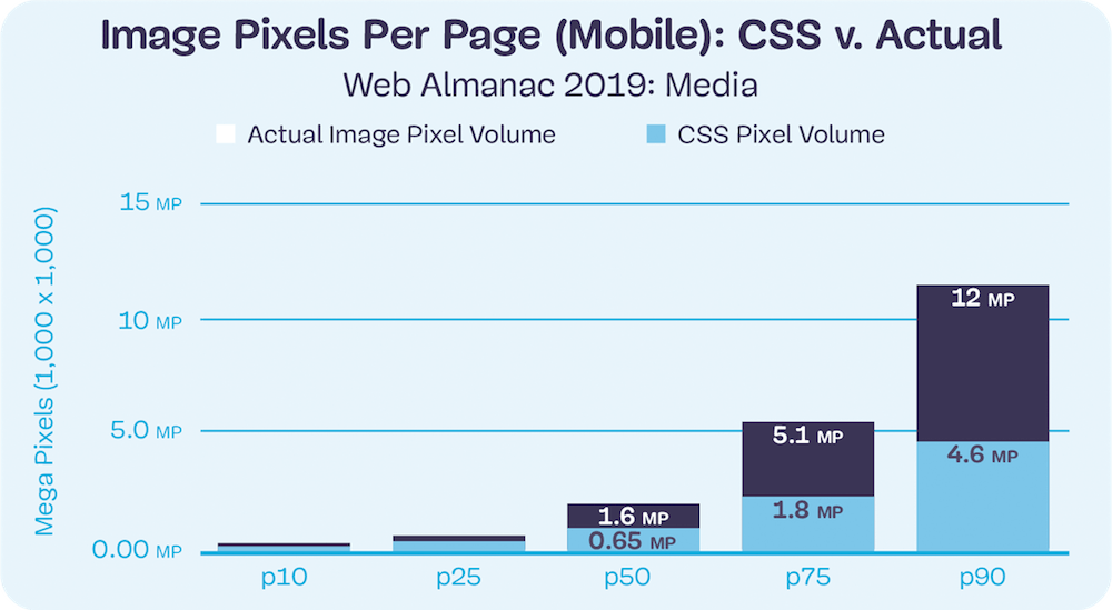 Image pixels per page mobile CSS versus actual Media resources are - photo 3