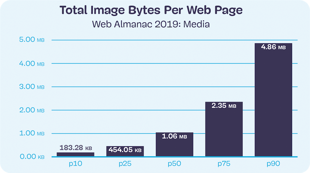 Total image bytes per web page mobile This book covers managing and - photo 4