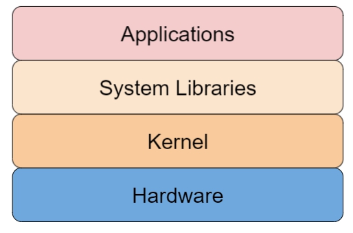 The kernel and system libraries are the key components of the Linux operating - photo 1