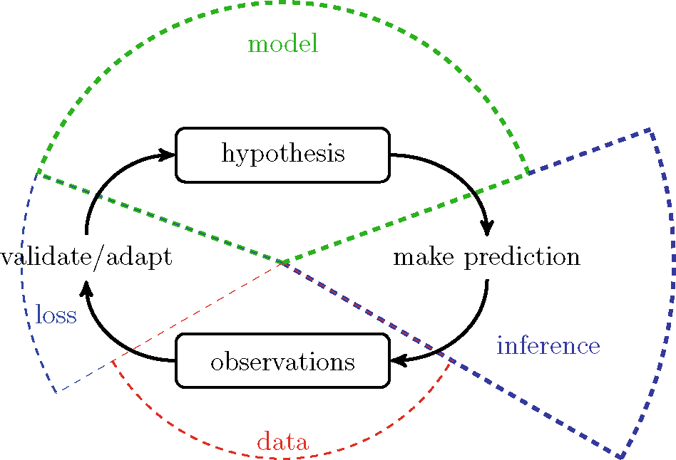 Fig 1 Machine learning combines three main components data model and loss - photo 3