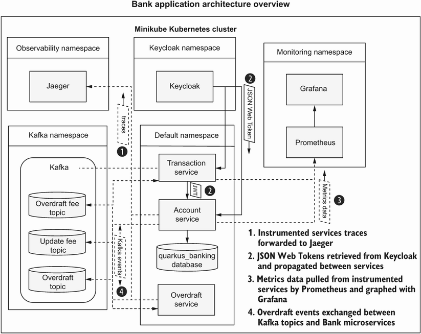 Bank application architecture overview Kubernetes Native Microservices with - photo 1