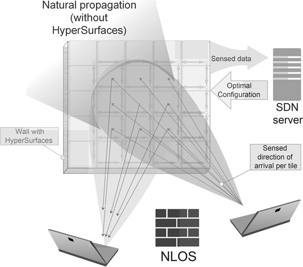 Figure 21 General schematic on how a deployment of HyperSurfaces can lead to - photo 4