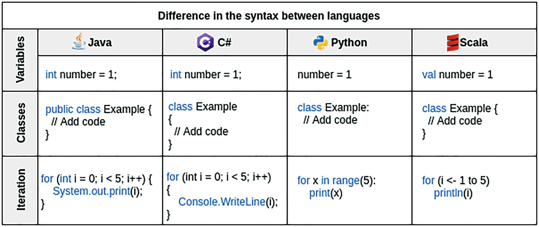 Figure 1 Differences in syntax Scala is not just another language that tries - photo 3