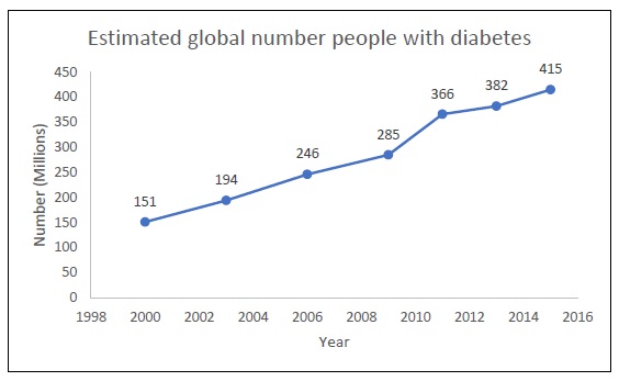 Fig 1 Estimated number of people with diabetes over time worldwide in - photo 1