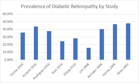 Fig 2 The prevalence of diabetic retinopathy varies depending on the - photo 2