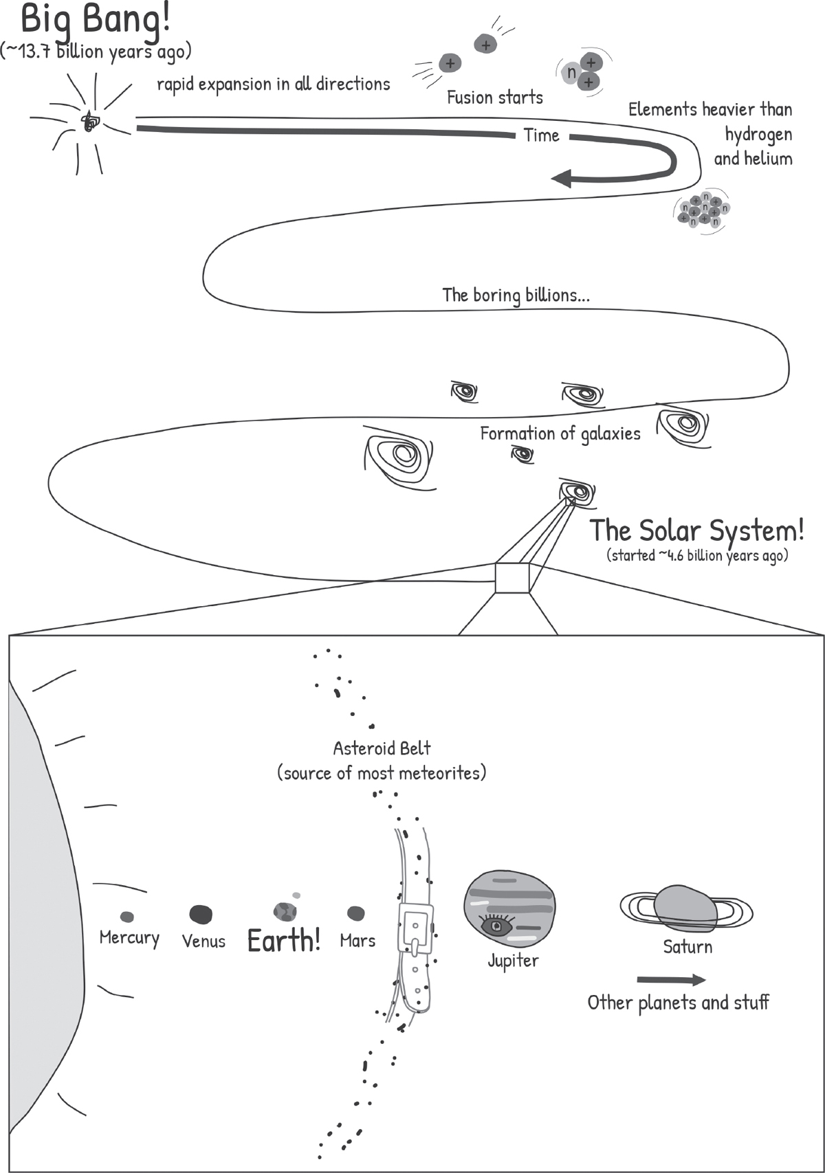 Categorically not to scale and only a partially accurate timeline of the - photo 2