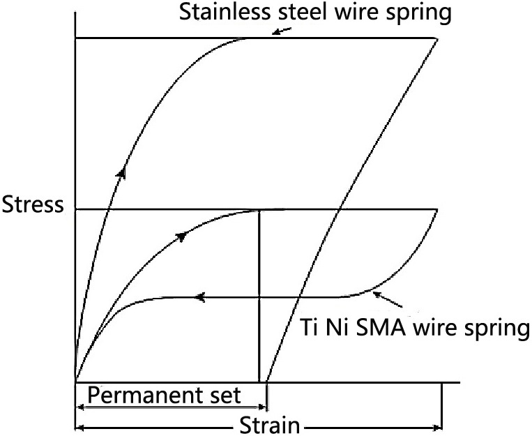 Fig 1 Schematic illustration of the stainless steel wire and TiNi SMA wire - photo 1