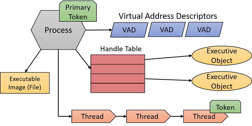 Figure 1-1 Important ingredients of a process A process is uniquely identified - photo 3