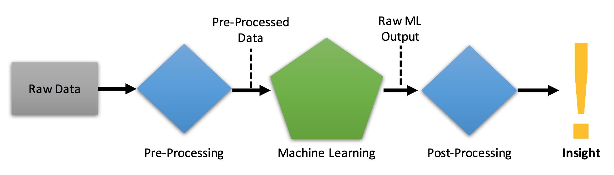 Figure 21 The Machine Learning Pipeline22 Data EngineerData Engineers are - photo 1