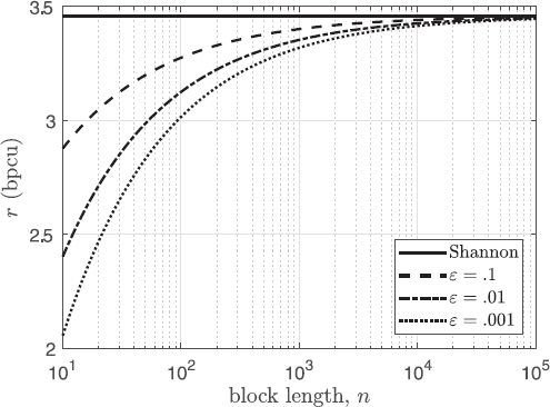 Rate r as function of the block length n for different values of error - photo 8