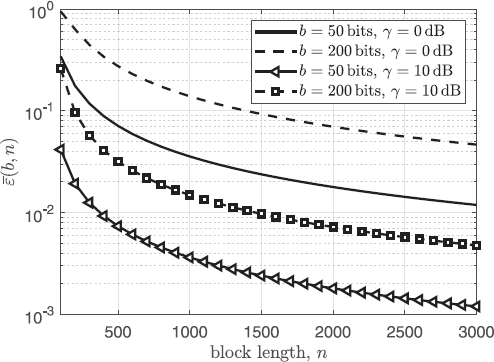 Average maximum error probability as function of the block length n for - photo 12