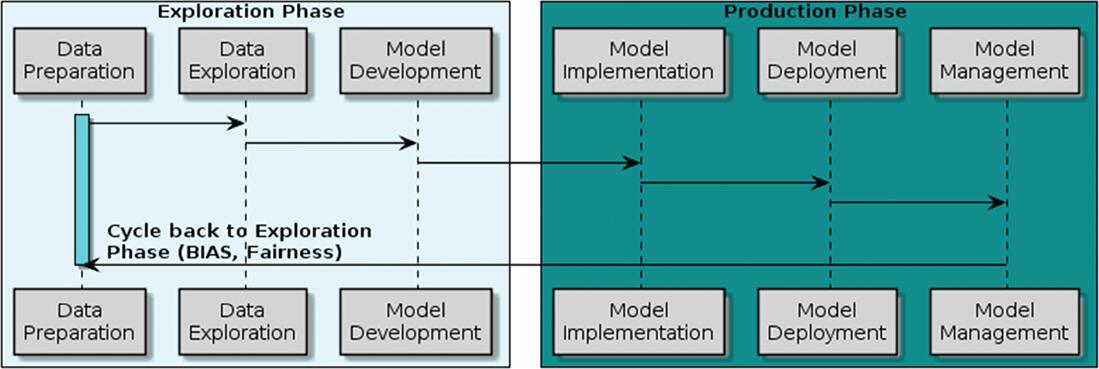 Figure 22 Data science life cycle Gressling Challenges Although data - photo 4