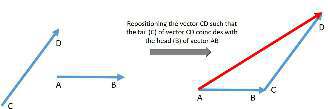 To find the sum or the resultant of 2 vectors reposition any one of the - photo 9