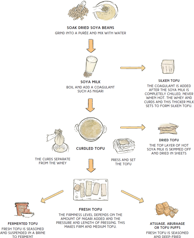 TOFU TYPE KEY CHARACTERISTICS PREPARATION IDEAL DISHES Fresh firm - photo 4