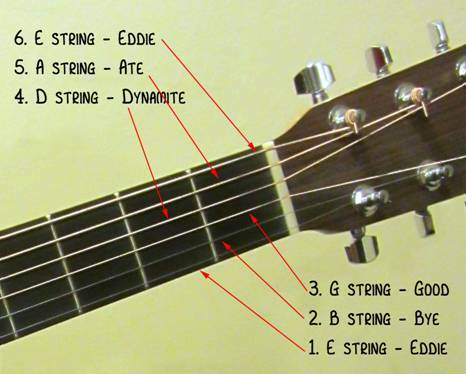 This is called standard tuning There are many other ways of tuning the guitar - photo 9