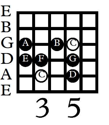 Scale diagrams The column on the left are the name of the guitar strings The - photo 5