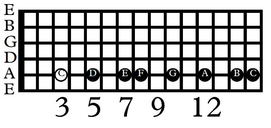 Scale diagrams The column on the left are the name of the guitar strings The - photo 6