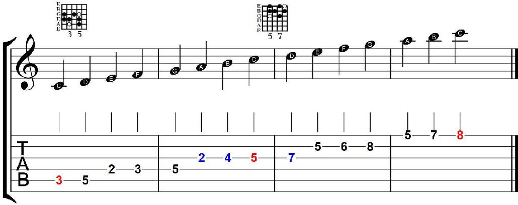 Connecting the 3rd and 5th position Connecting on the 4th string Left hand 2 4 - photo 12