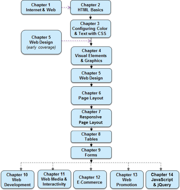 Brief Overview of Each Chapter Chapter Introduction to the Internet and - photo 4