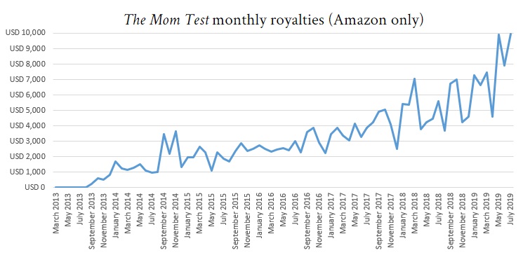 Up and to the right is an unusual shape for the sales of a book with most - photo 1