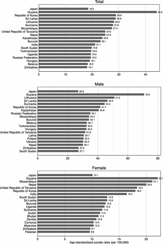 Fig 2 Cross-national comparison of suicide rates Figure displays temporal - photo 2