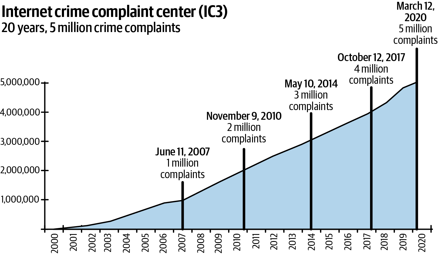 Figure P-1 Twenty years of internet crime complaints from the IC3 Fraud - photo 2