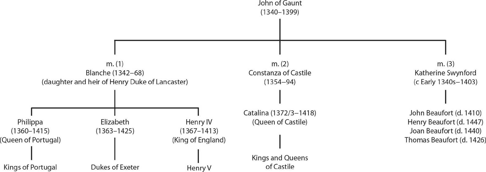 Dramatis Personae John of Gaunt b 6 March 1340 titular king of Castile and - photo 6