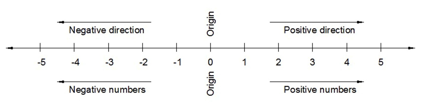 Hint When comparing two numbers on the number line the number on the left - photo 3