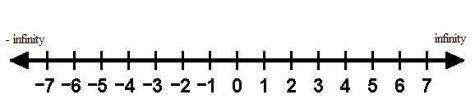 This is known as the integer numberline An integer means any whole number - photo 3