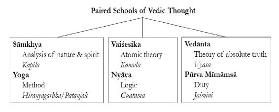 The oldest school is Smkhya an analysis of nature and spirit paired with - photo 1