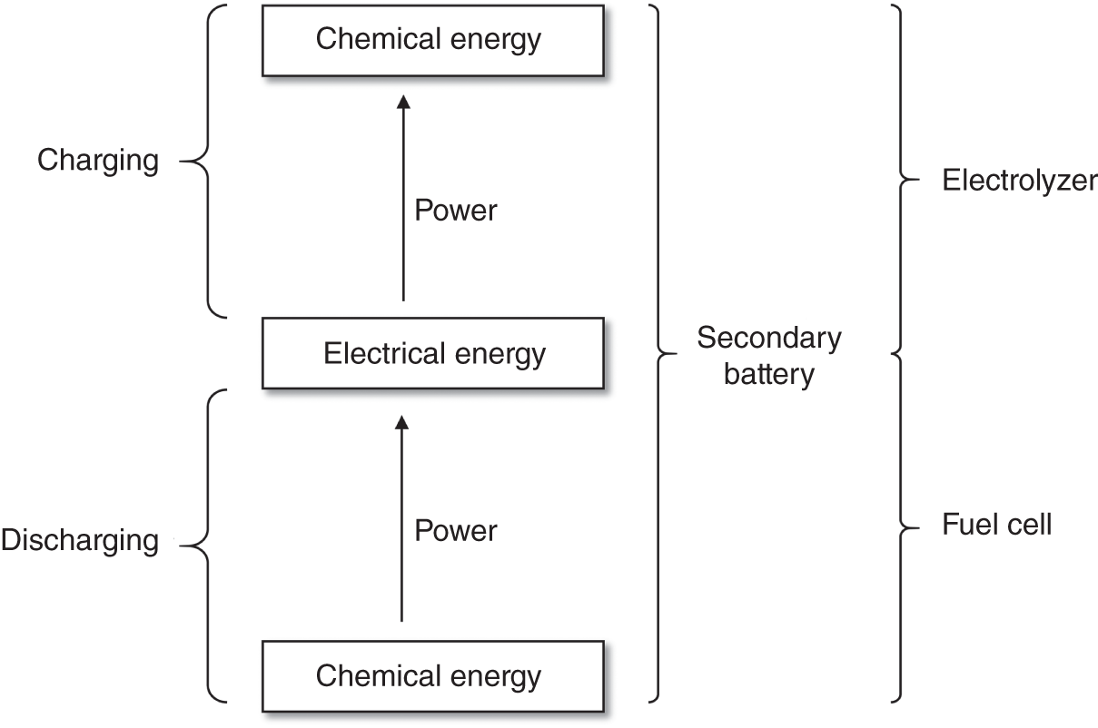 Schematics of typical systems for electrochemical energy storage and - photo 3