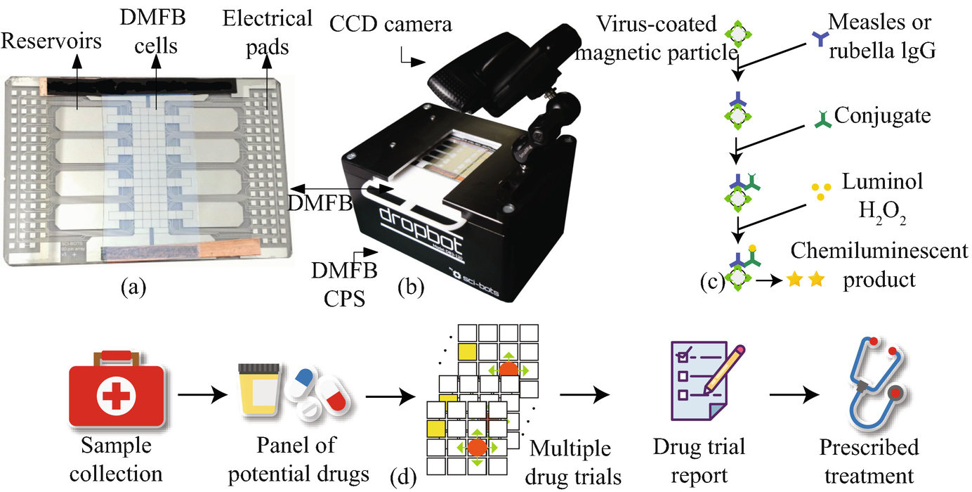 Fig 11 An open-source DMFB system a DMF biochip and b DropBot platform - photo 3