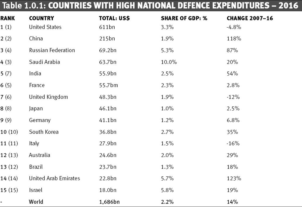 Information from the Stockholm International Peace Research Institute SIPRI - photo 5