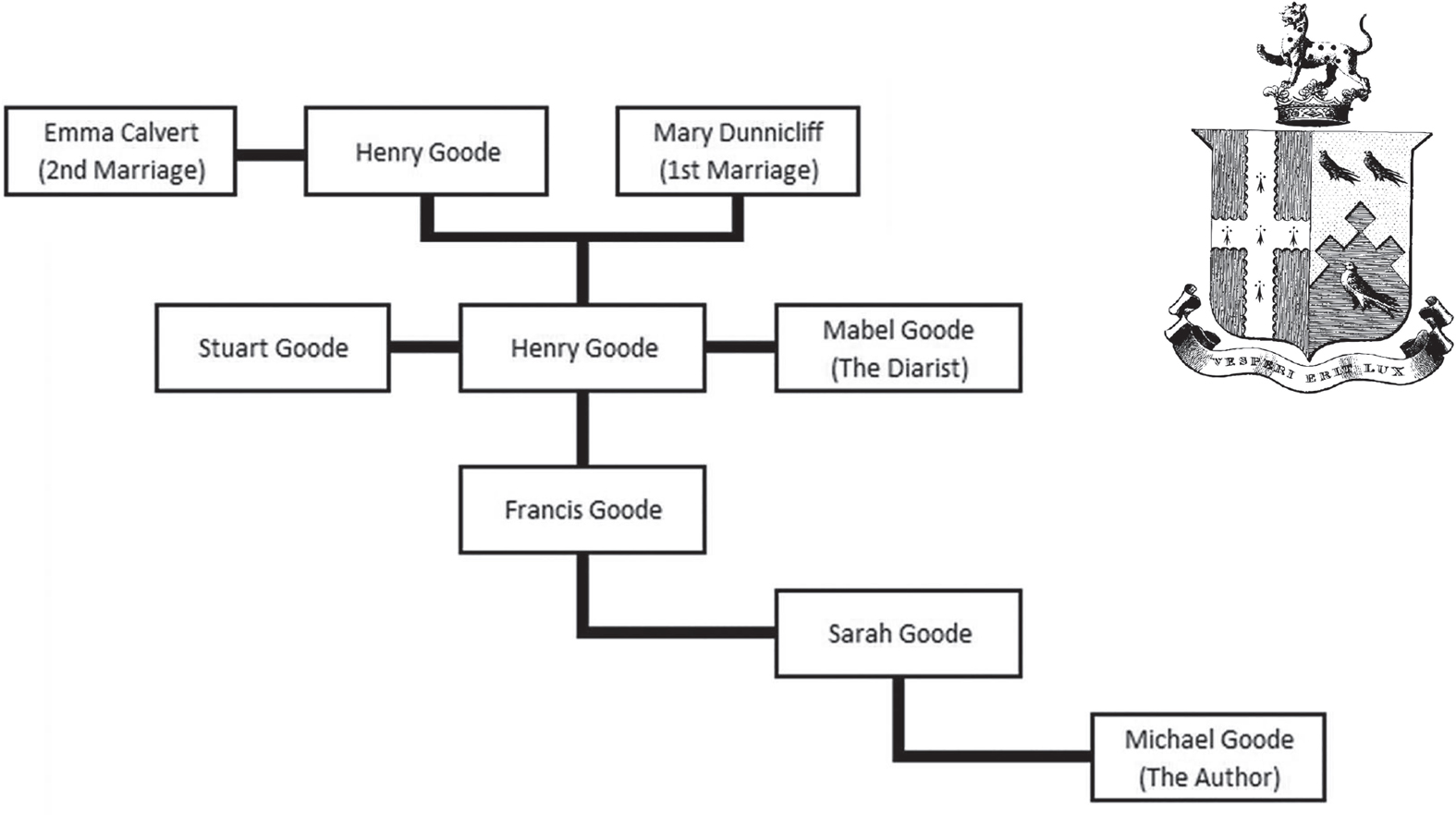 Figures 2 3 Family diagram showing the authors connection to the diarist and - photo 2