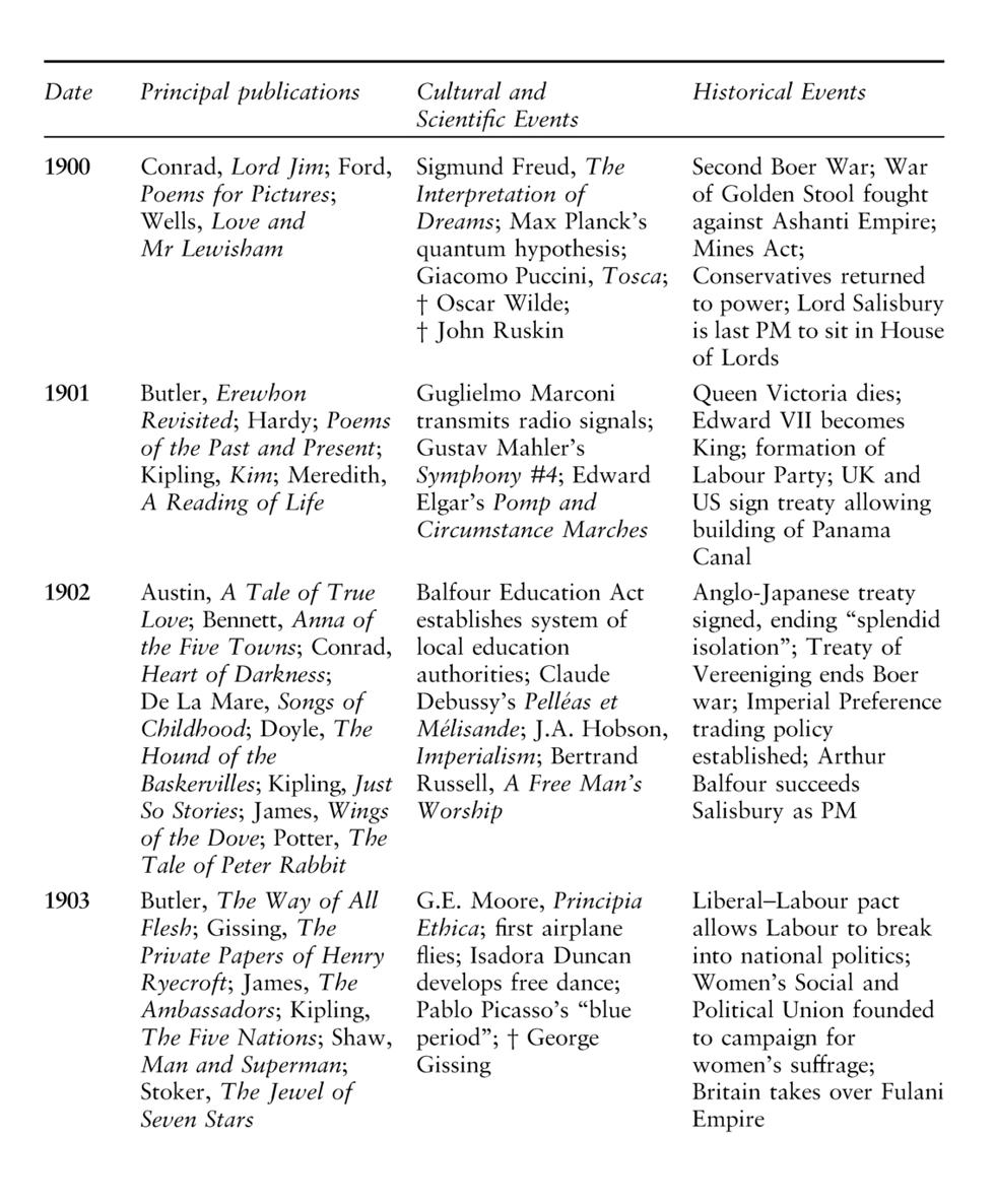 The Routledge Concise History of Twentieth-Century British Literature - photo 3