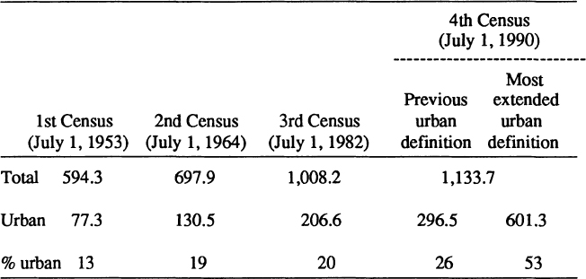 SOURCE China National Population Census Office 1990 Major Figures of the - photo 5