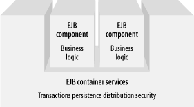 shows the EJB container-basedarchitecture Beans plug into a container that - photo 1