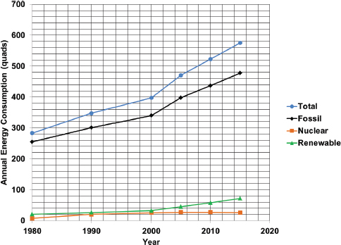 Figure 2-1 World Annual Energy Consumption by Fuel Type from 1980 to 2015 US - photo 4